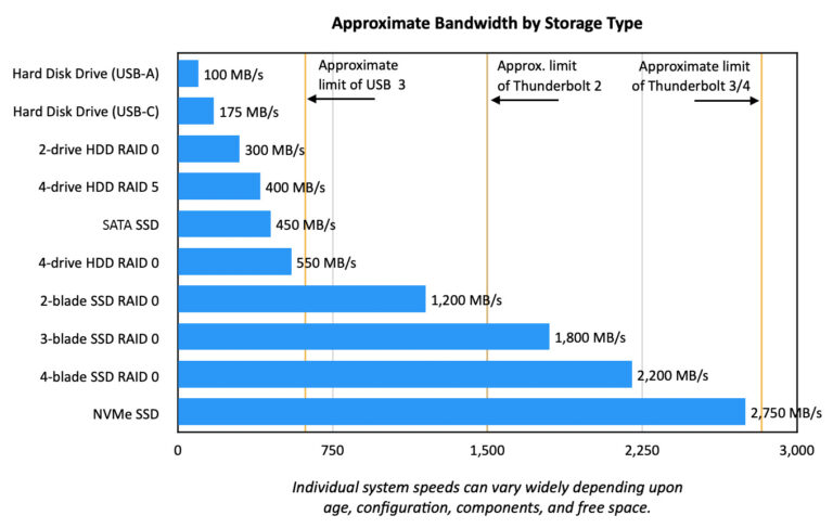 Speed Requirements of Video Editing Storage | Larry Jordan