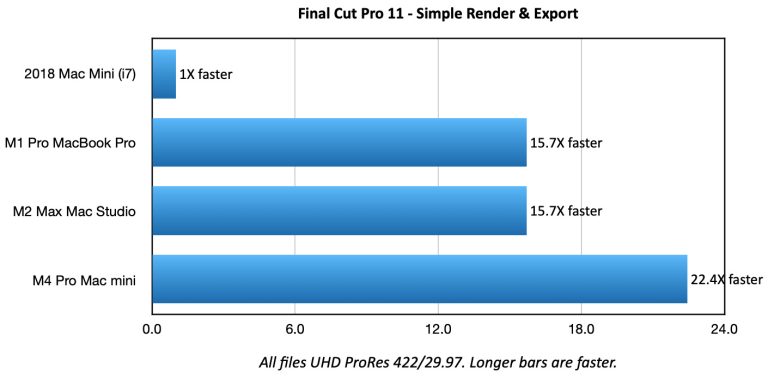 Performance Tests: Apple Final Cut Pro 11 [u] | Larry Jordan